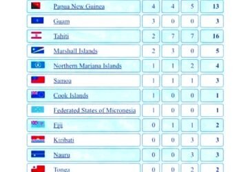 Day one: Team Solo Secures 17 Medals