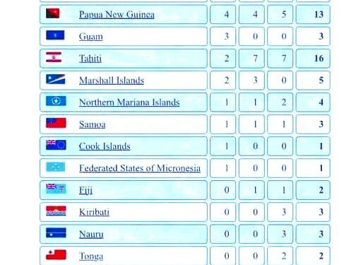 Day one: Team Solo Secures 17 Medals
